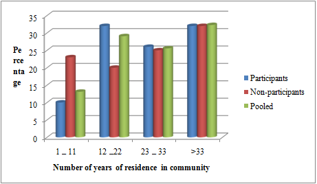 rural development