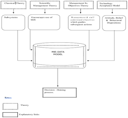 Management Information System